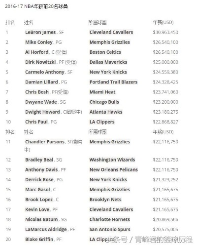 NBA每年顶薪，从千万到亿万，超级合同背后的金钱游戏